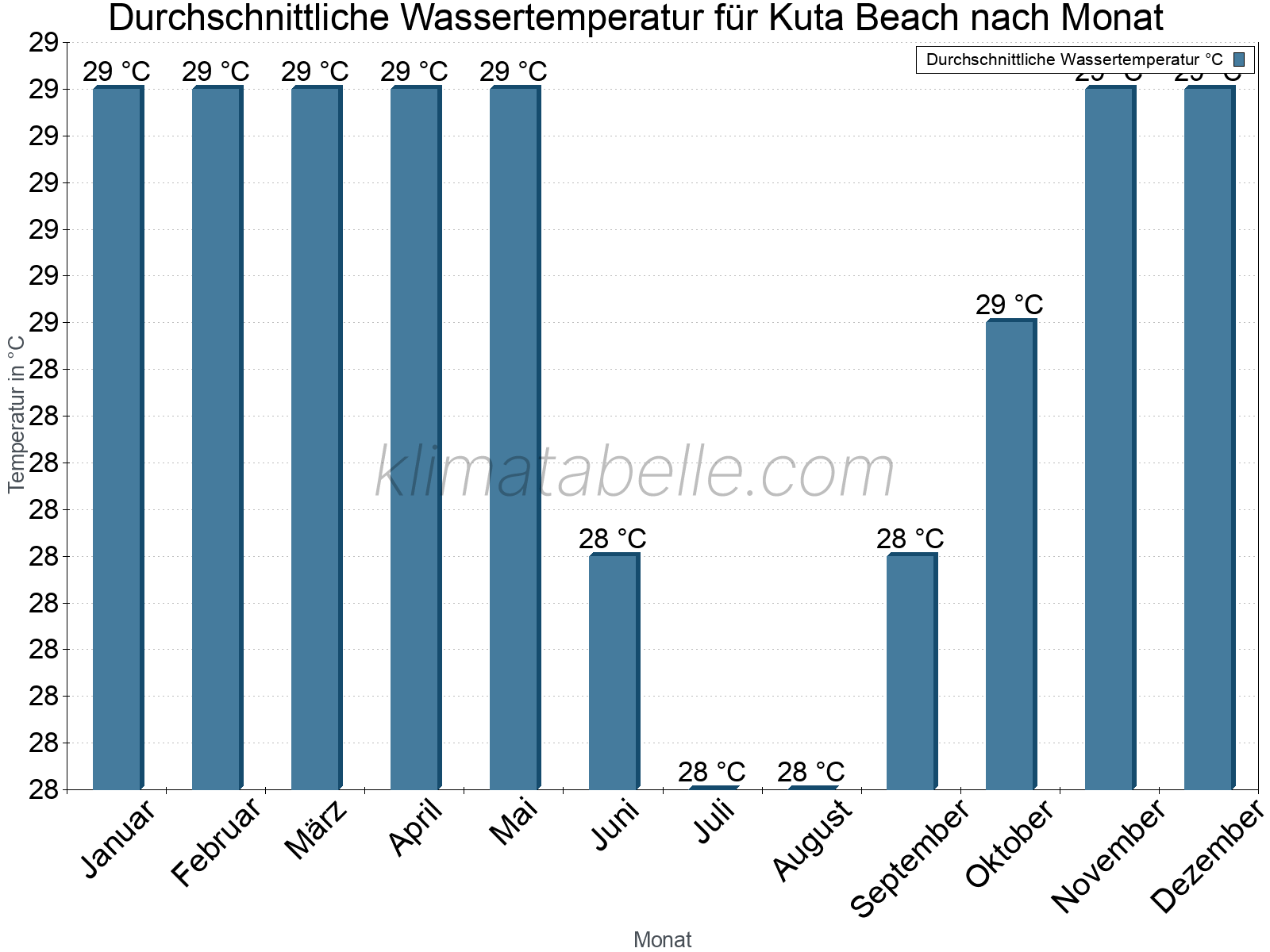 Monatliche Durchschnittstemperaturen des Wassers über das Jahr. Kuta Beach.