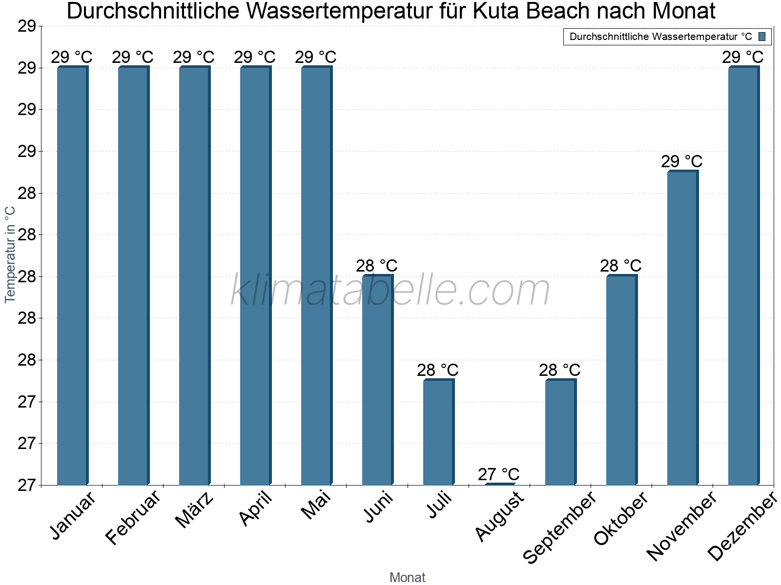 Monatliche Durchschnittstemperaturen des Wassers über das Jahr. Kuta Beach.