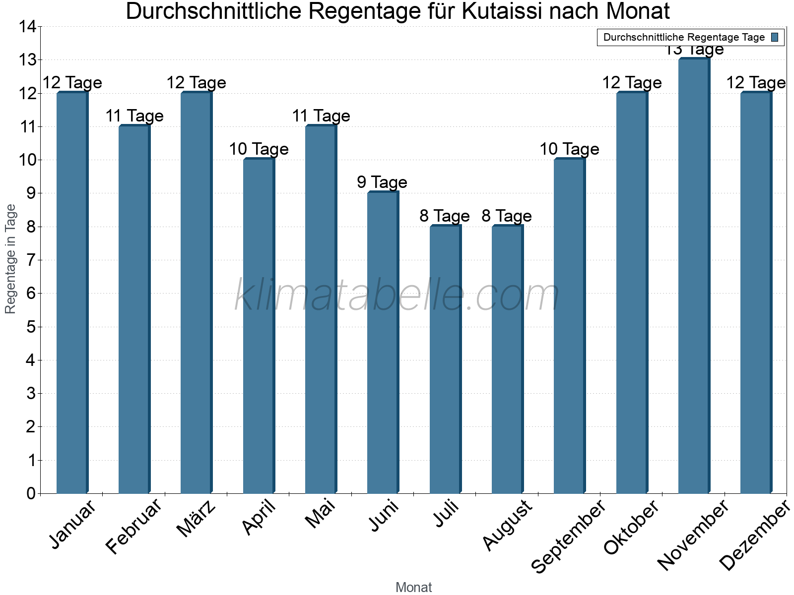 Monatliche Durchschnittswerte der Regentage im Jahresverlauf. Kutaissi.