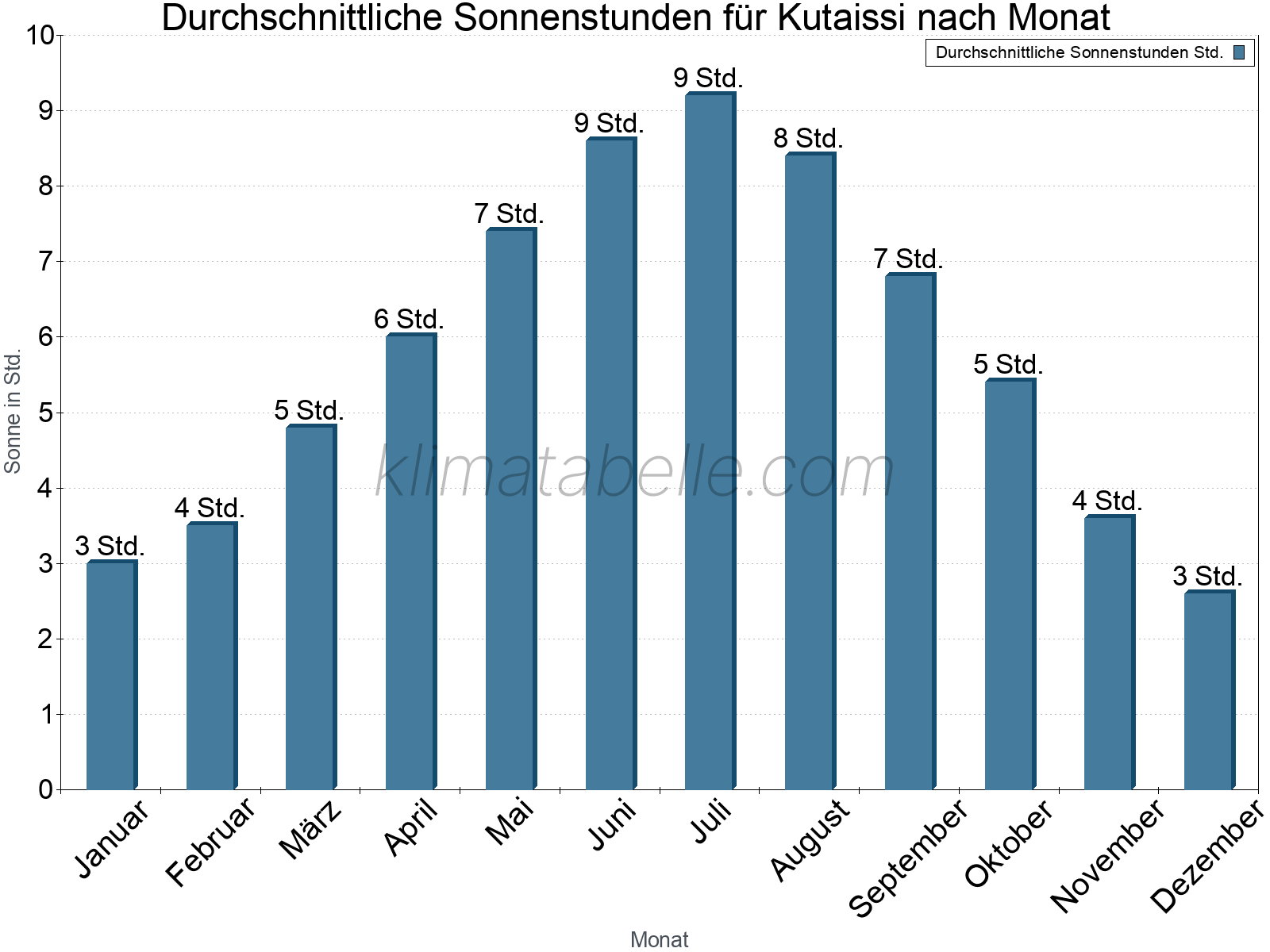 Monatliche Durchschnittswerte der täglichen Sonnenstunden im Jahresverlauf. Kutaissi.
