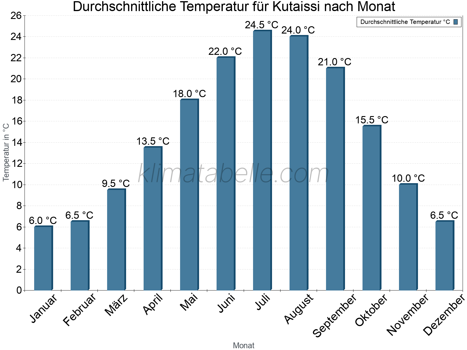 Jahresverlauf der gemittelten Temperatur je Monat. Kutaissi.