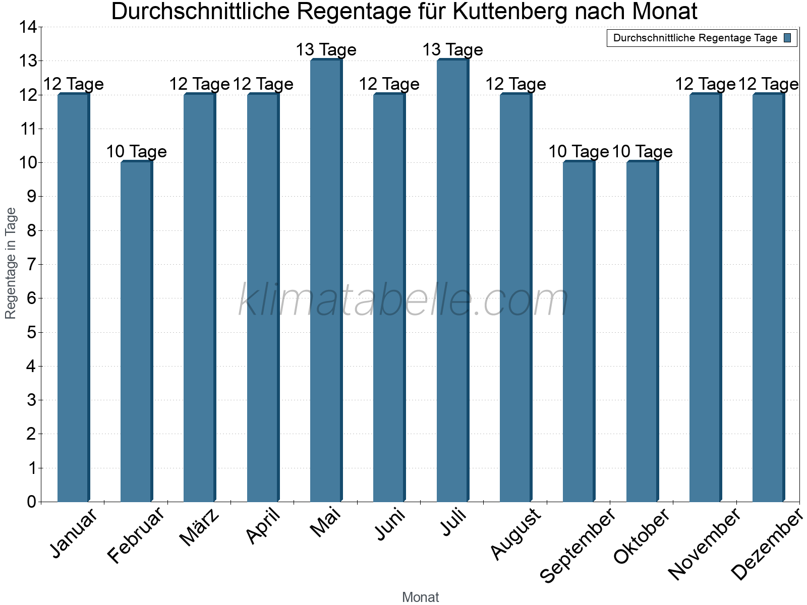 Monatliche Durchschnittswerte der Regentage im Jahresverlauf. Kuttenberg.