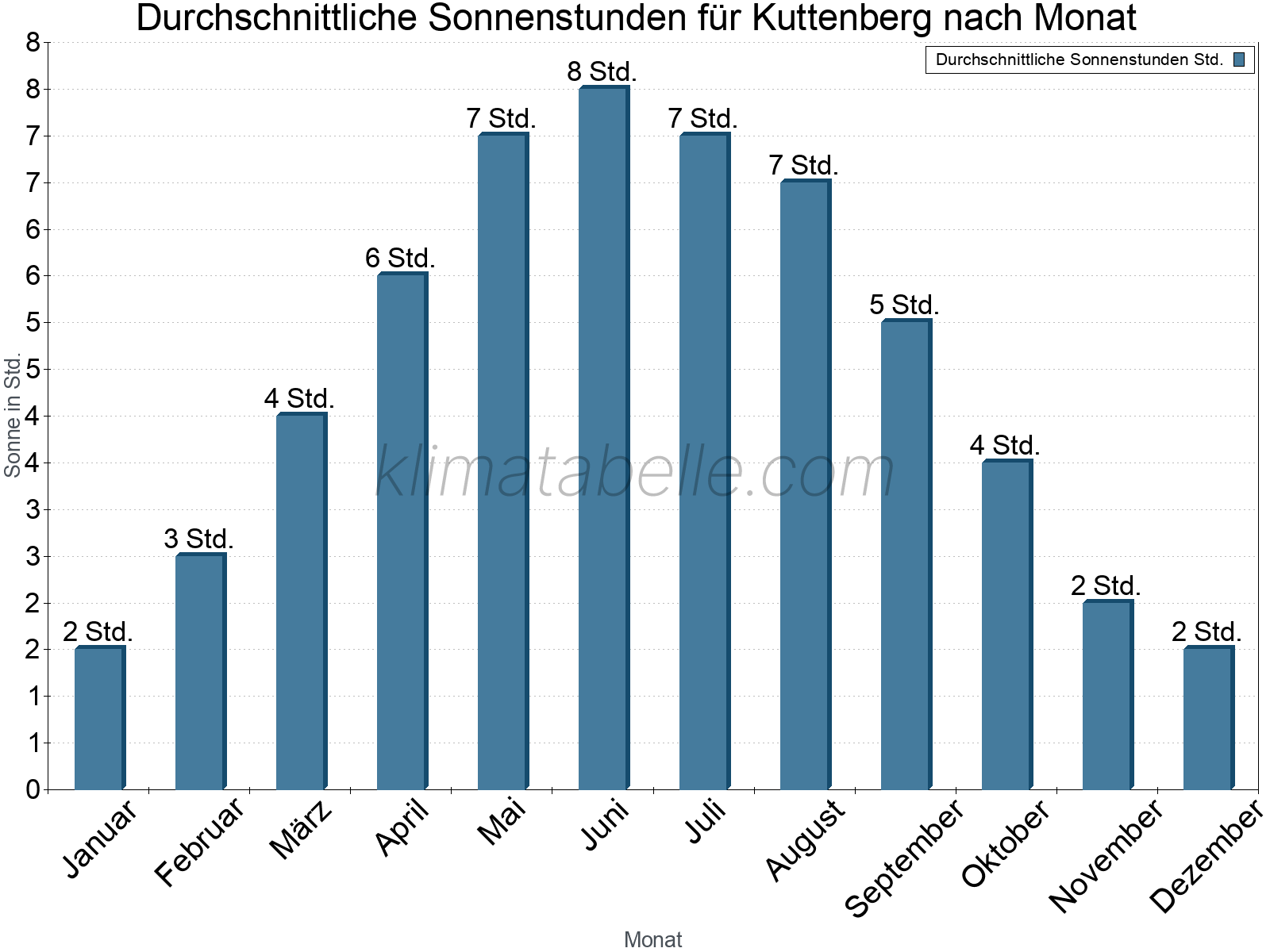 Monatliche Durchschnittswerte der täglichen Sonnenstunden im Jahresverlauf. Kuttenberg.