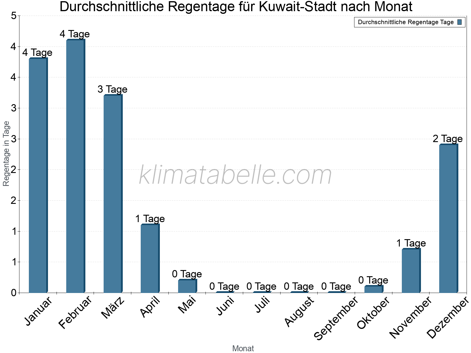 Monatliche Durchschnittswerte der Regentage im Jahresverlauf. Kuwait-Stadt.