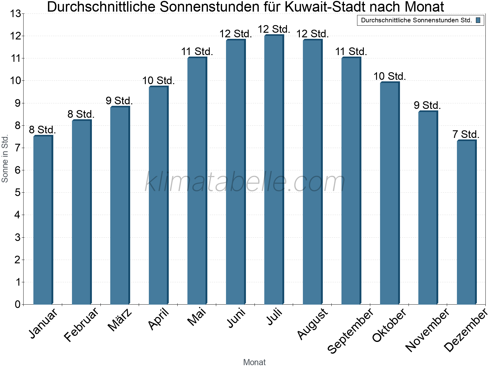 Monatliche Durchschnittswerte der täglichen Sonnenstunden im Jahresverlauf. Kuwait-Stadt.