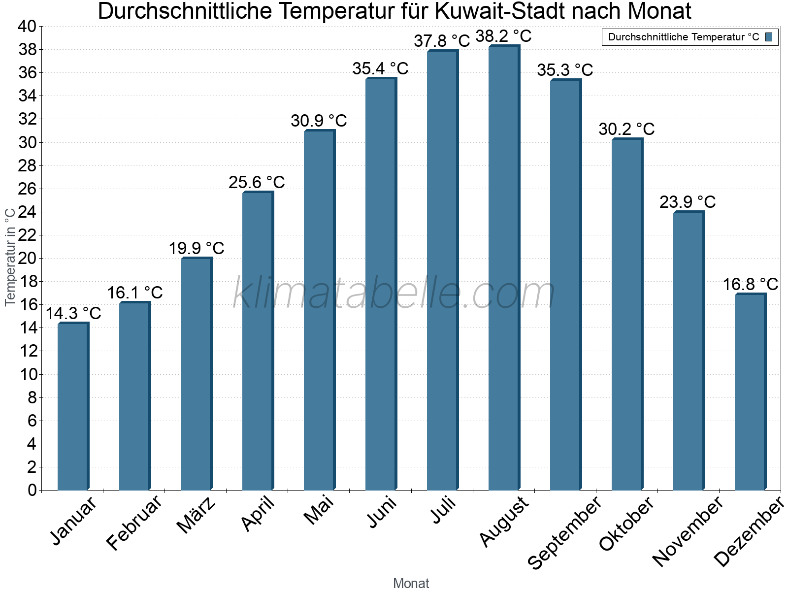 Jahresverlauf der gemittelten Temperatur je Monat. Kuwait-Stadt.