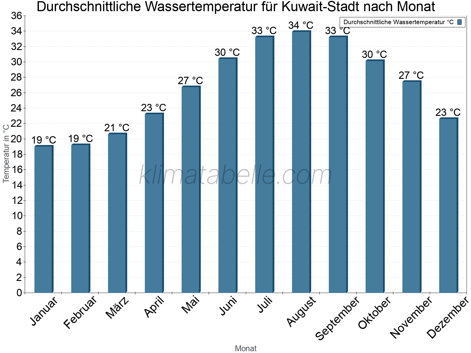 Monatliche Durchschnittstemperaturen des Wassers über das Jahr. Kuwait-Stadt.