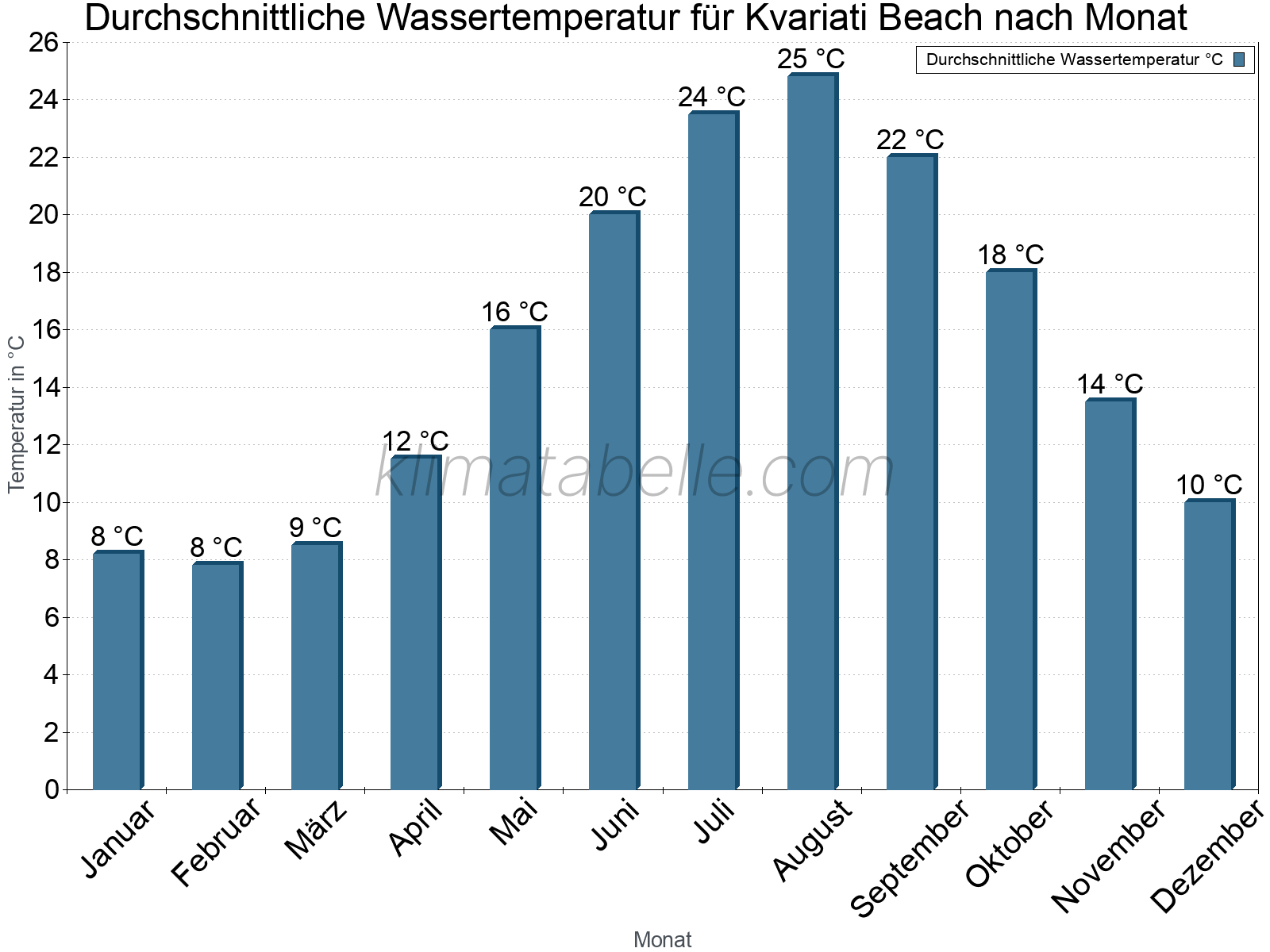 Monatliche Durchschnittstemperaturen des Wassers über das Jahr. Kvariati Beach.