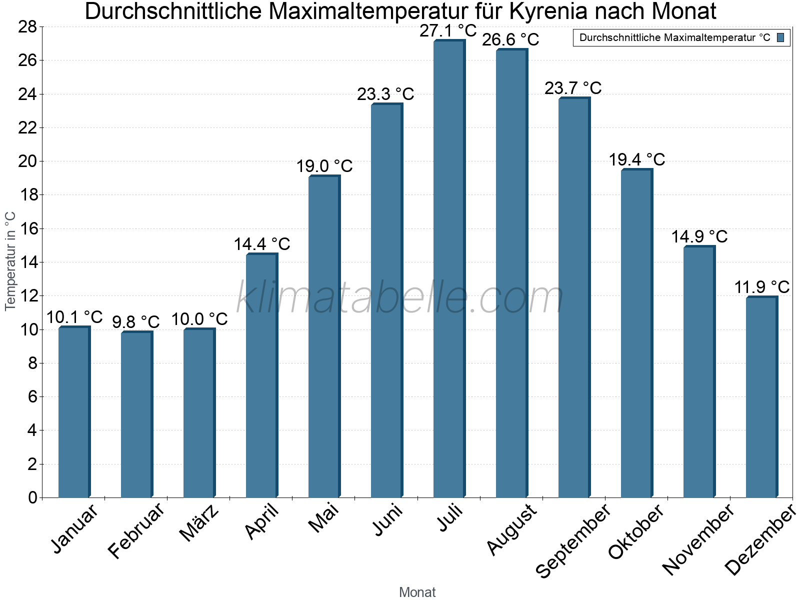 Jahresverlauf der gemittelten Maximaltemperatur je Monat. Kyrenia.