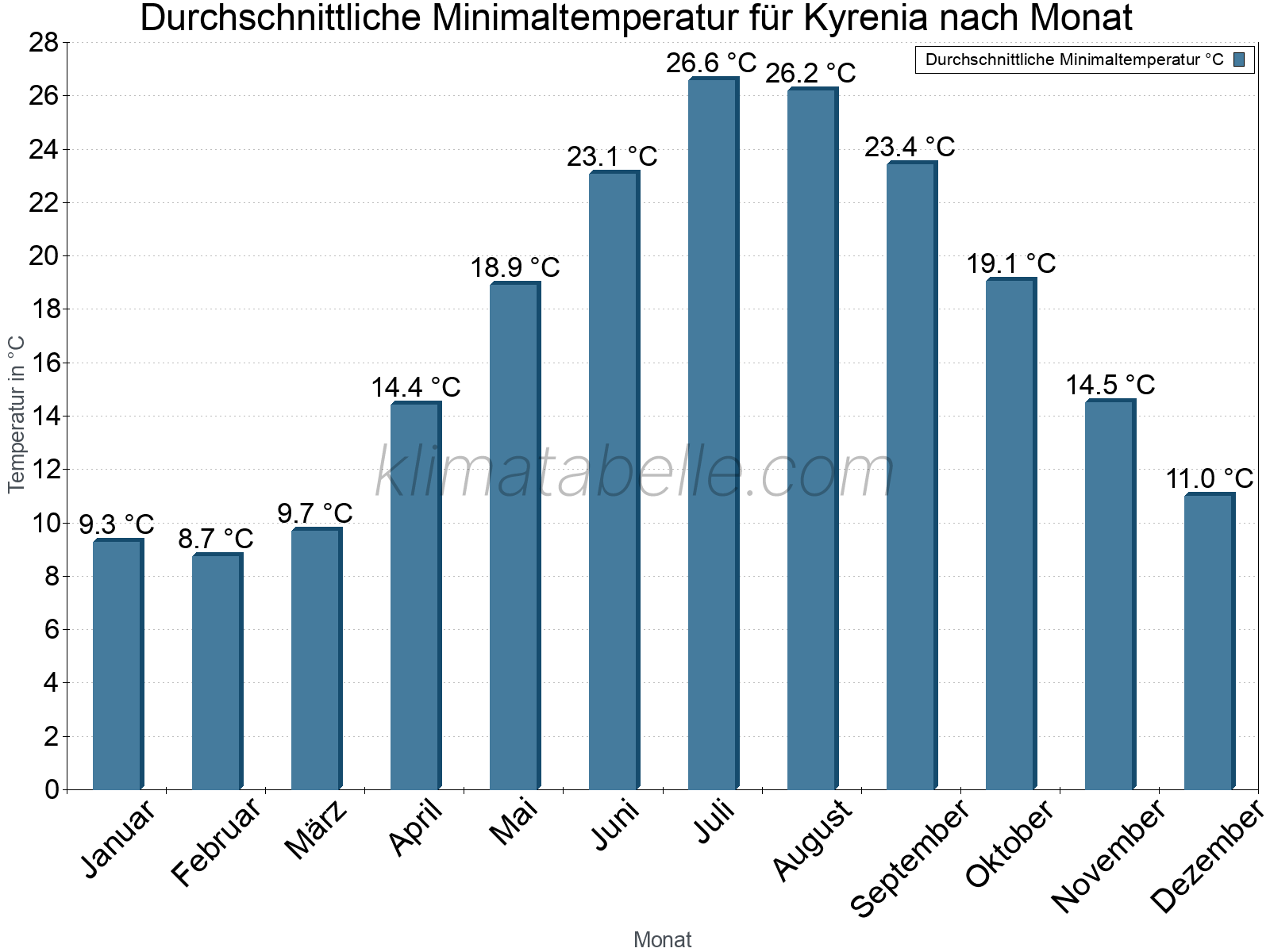 Jahresverlauf der gemittelten Minimaltemperatur je Monat. Kyrenia.
