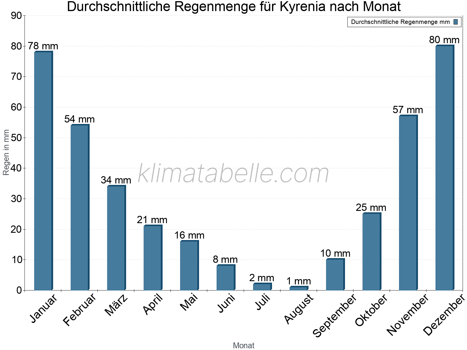Monatliche Durchschnittswerte der täglichen Regenmenge im Jahresverlauf. Kyrenia.