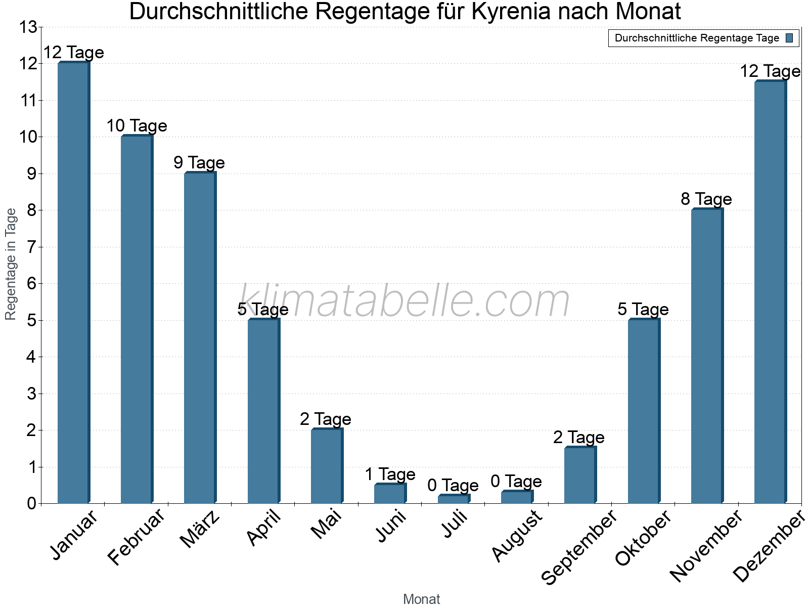 Monatliche Durchschnittswerte der Regentage im Jahresverlauf. Kyrenia.