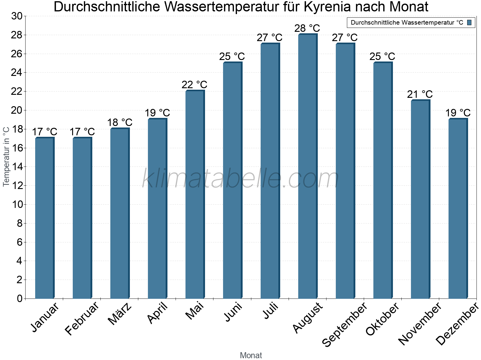 Monatliche Durchschnittstemperaturen des Wassers über das Jahr. Kyrenia.