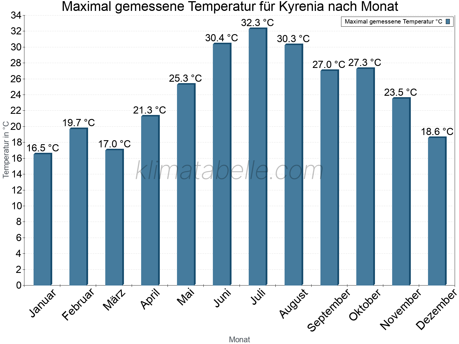 Jahresverlauf der Maximaltemperatur je Monat. Kyrenia.