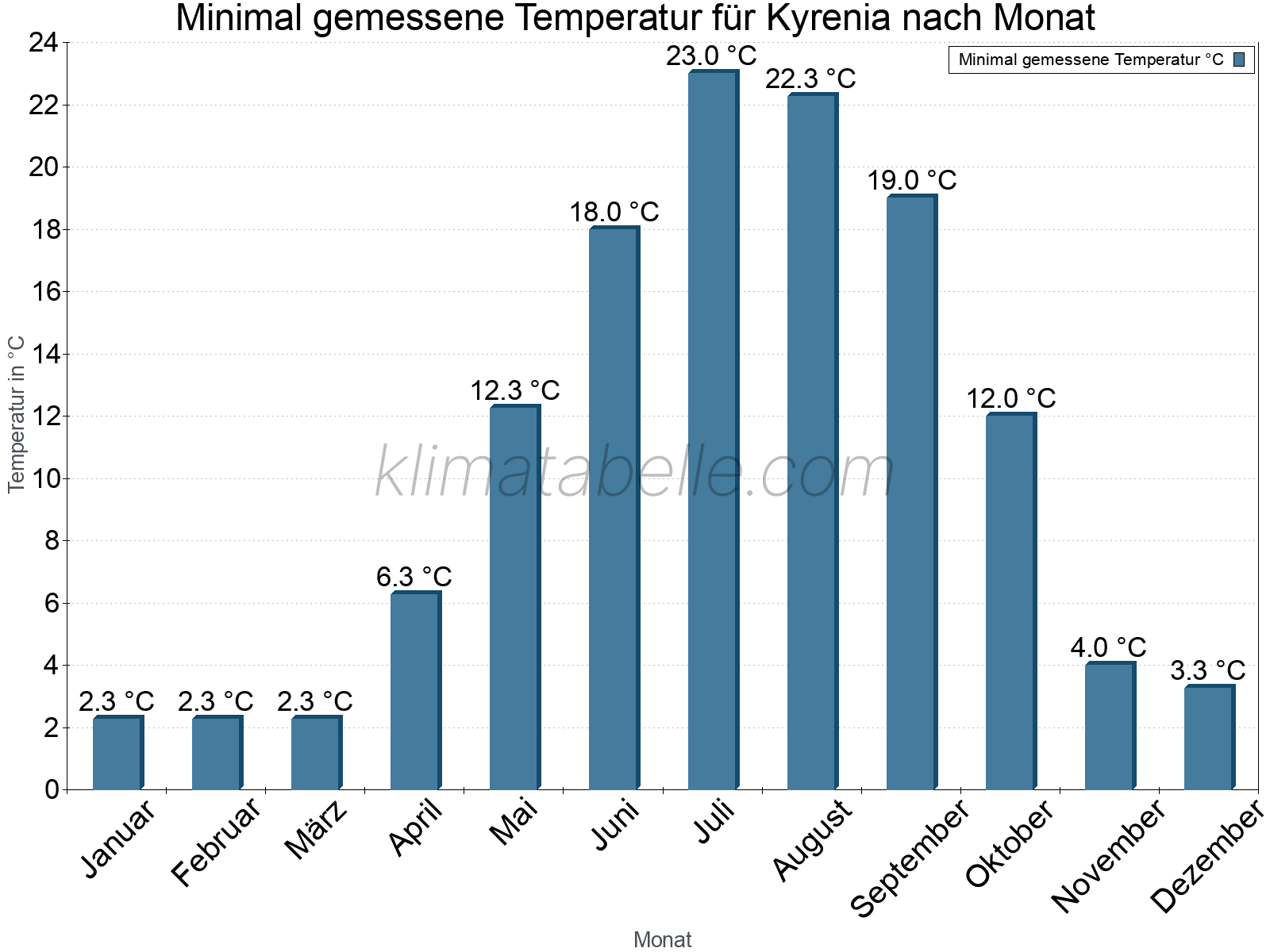 Jahresverlauf der Minimaltemperatur je Monat. Kyrenia.