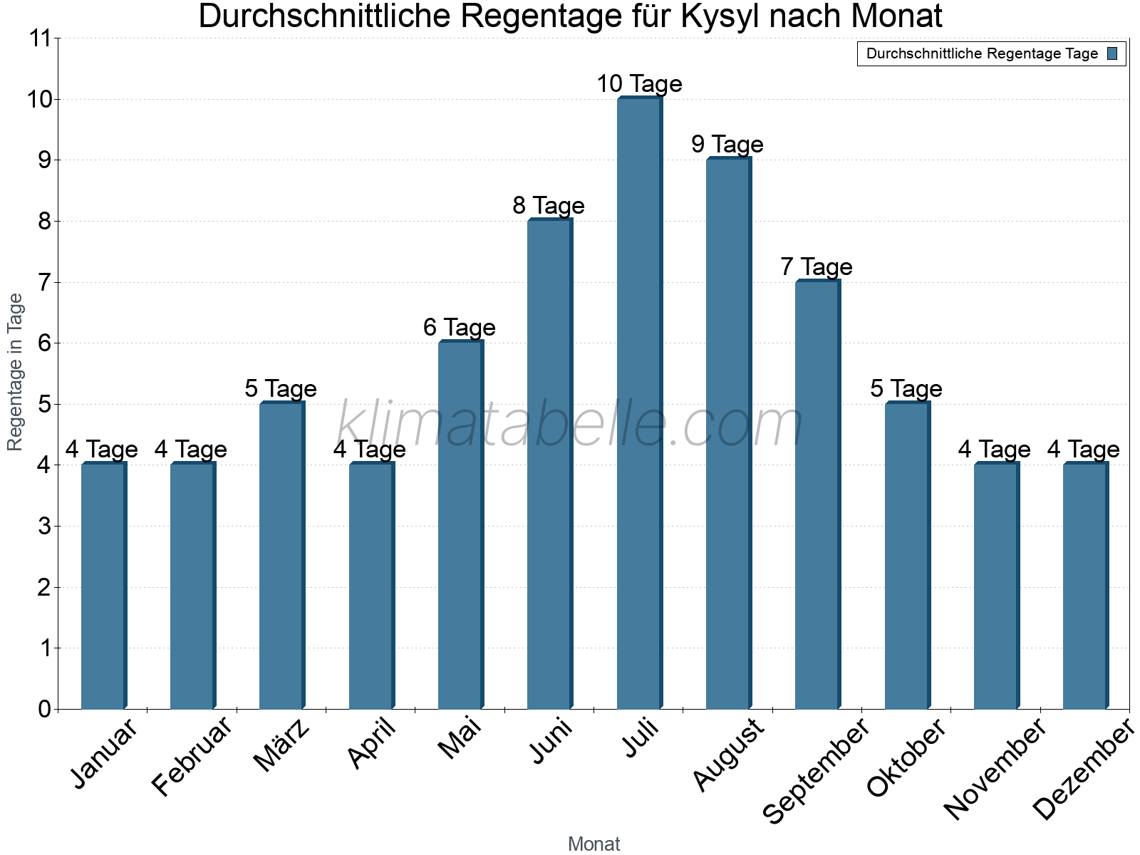 Monatliche Durchschnittswerte der Regentage im Jahresverlauf. Kysyl.