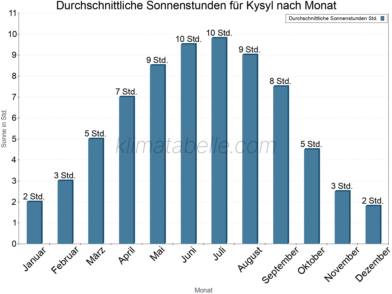 Monatliche Durchschnittswerte der täglichen Sonnenstunden im Jahresverlauf. Kysyl.