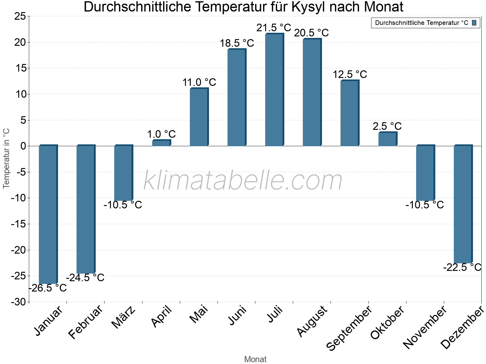 Jahresverlauf der gemittelten Temperatur je Monat. Kysyl.