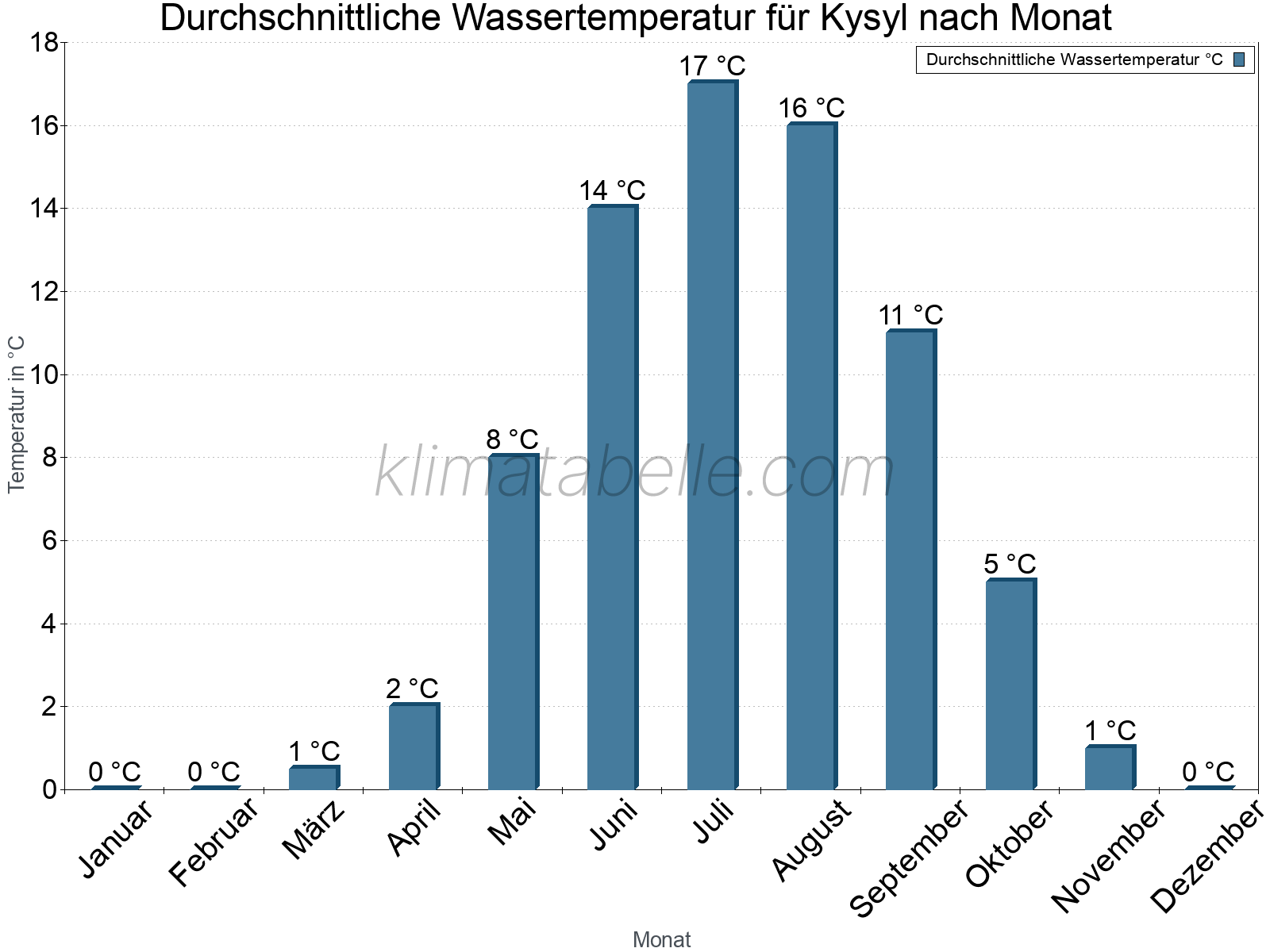 Monatliche Durchschnittstemperaturen des Wassers über das Jahr. Kysyl.