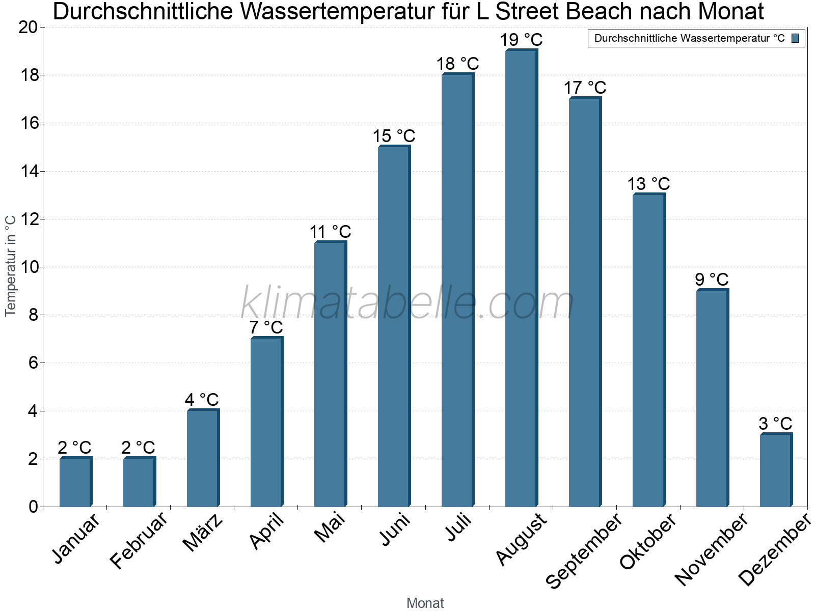 Monatliche Durchschnittstemperaturen des Wassers über das Jahr. L Street Beach.