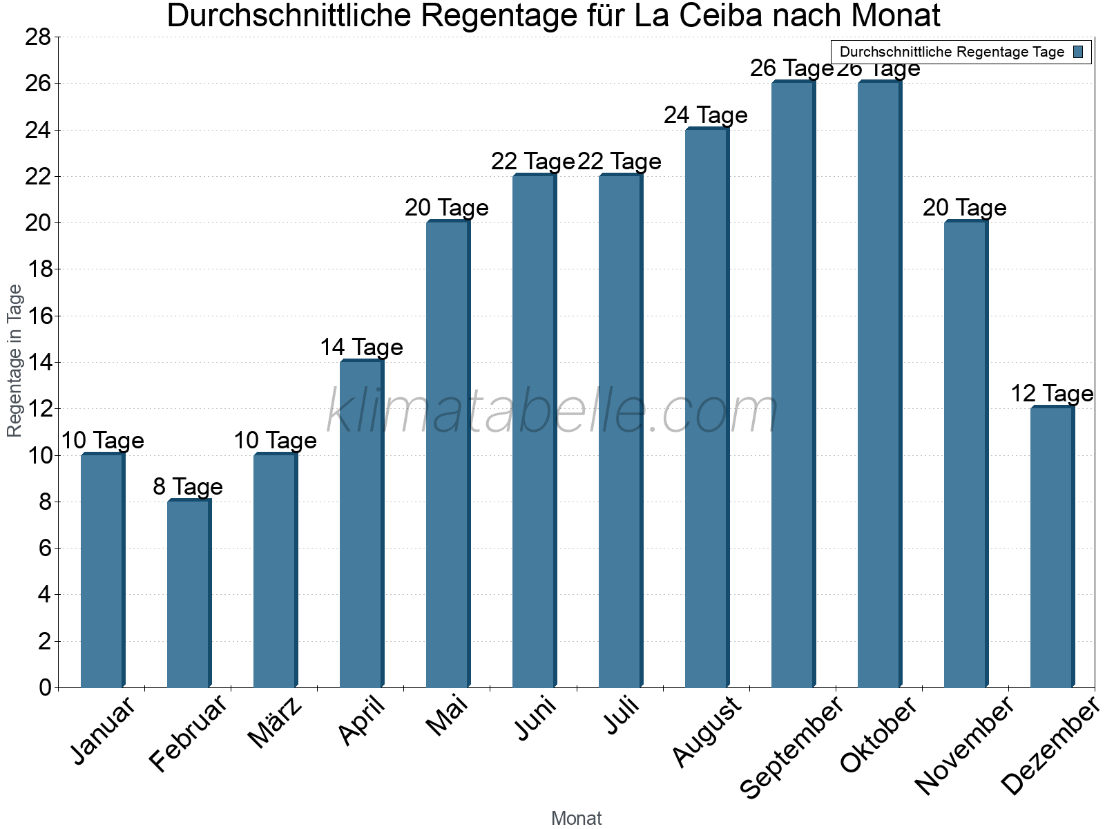 Monatliche Durchschnittswerte der Regentage im Jahresverlauf. La Ceiba.
