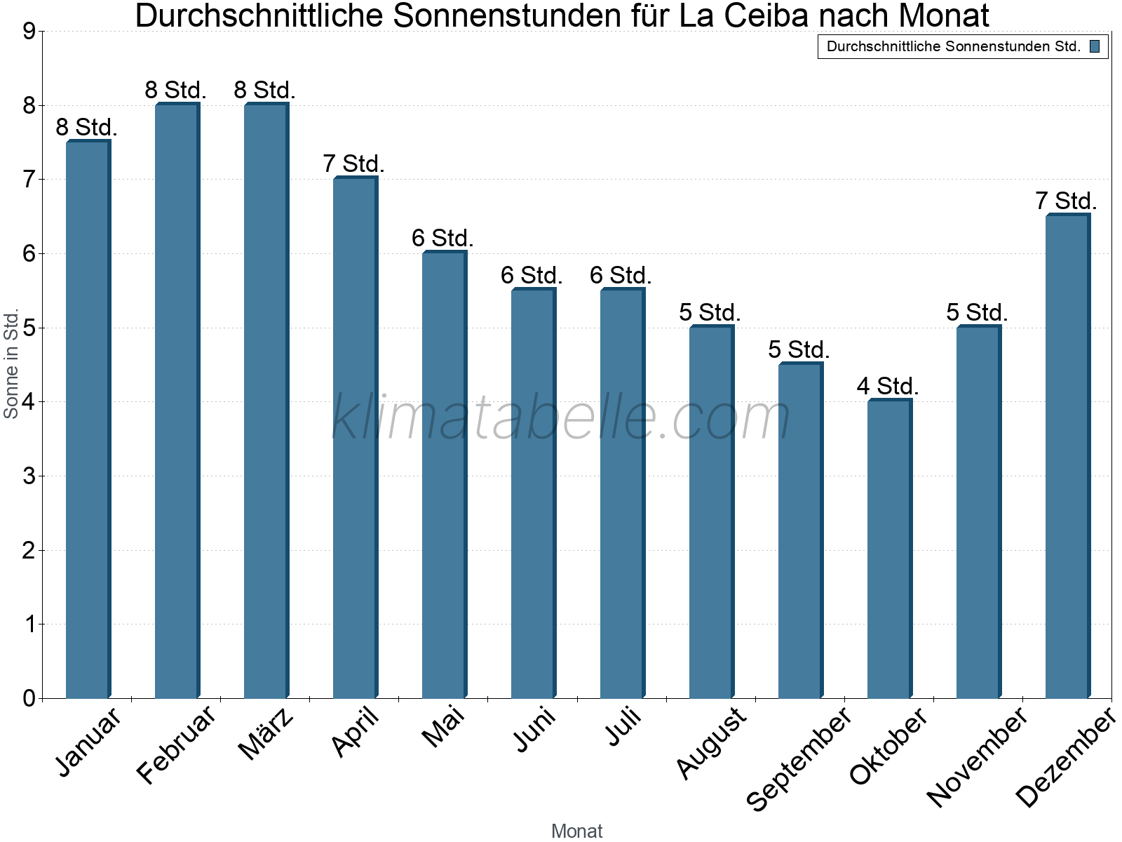 Monatliche Durchschnittswerte der täglichen Sonnenstunden im Jahresverlauf. La Ceiba.