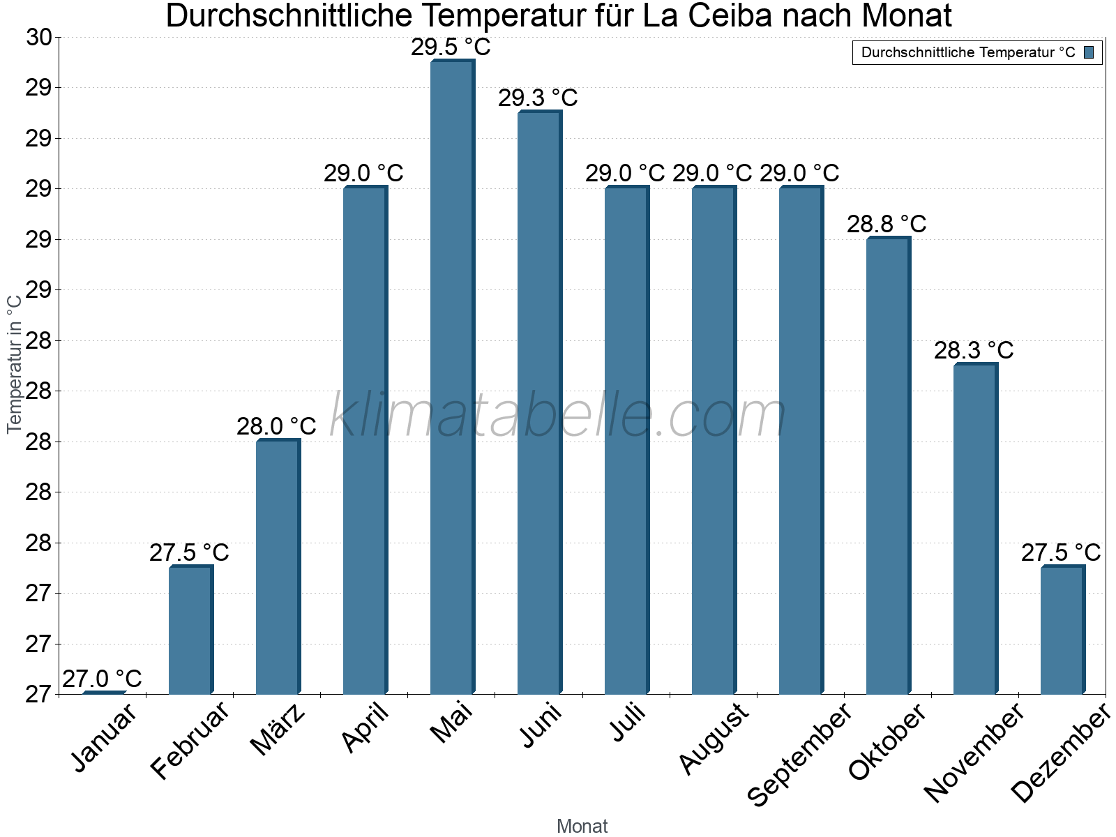 Jahresverlauf der gemittelten Temperatur je Monat. La Ceiba.