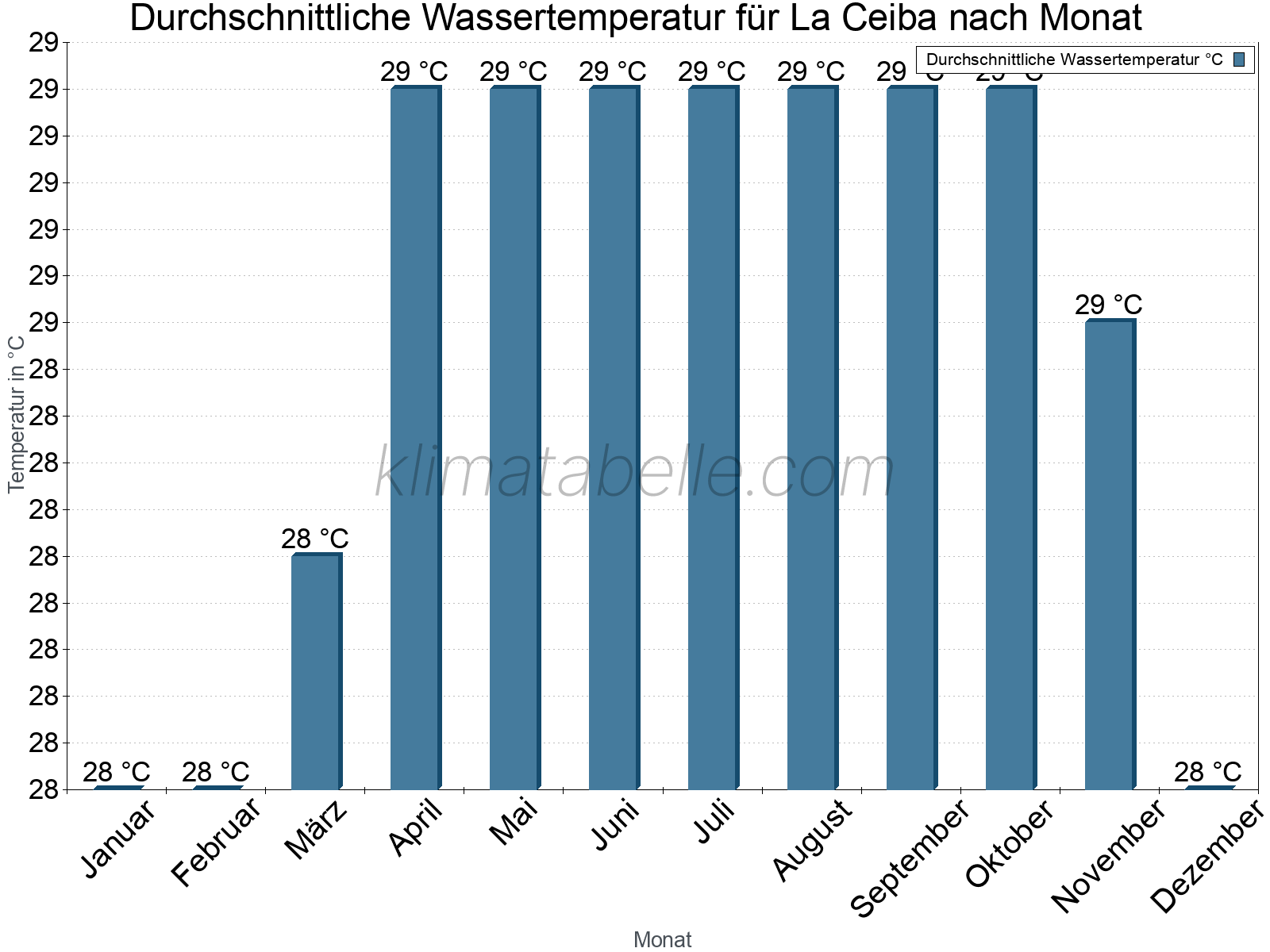 Monatliche Durchschnittstemperaturen des Wassers über das Jahr. La Ceiba.