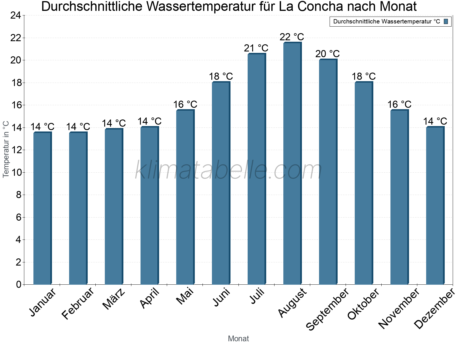 Monatliche Durchschnittstemperaturen des Wassers über das Jahr. La Concha.