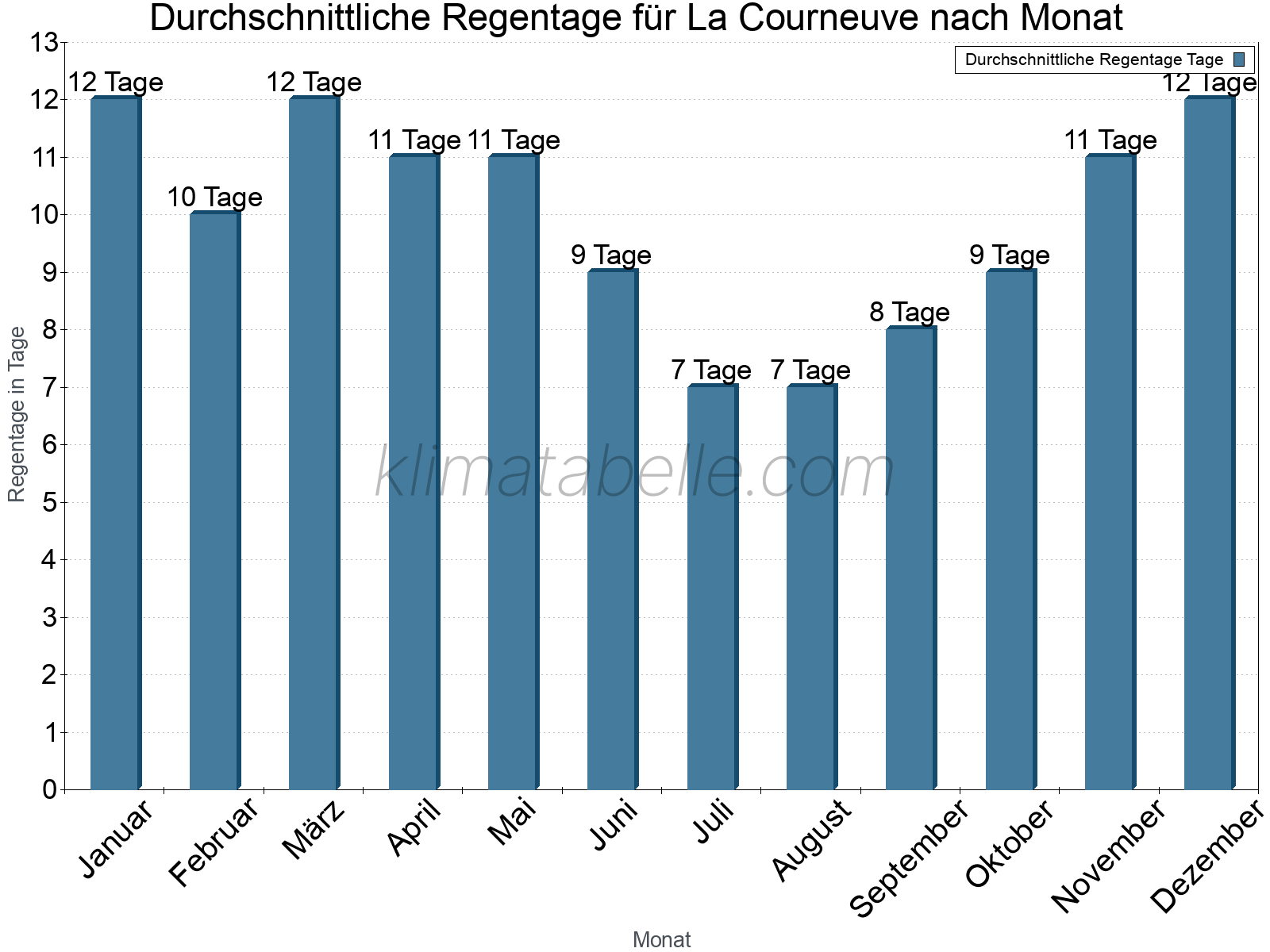 Monatliche Durchschnittswerte der Regentage im Jahresverlauf. La Courneuve.