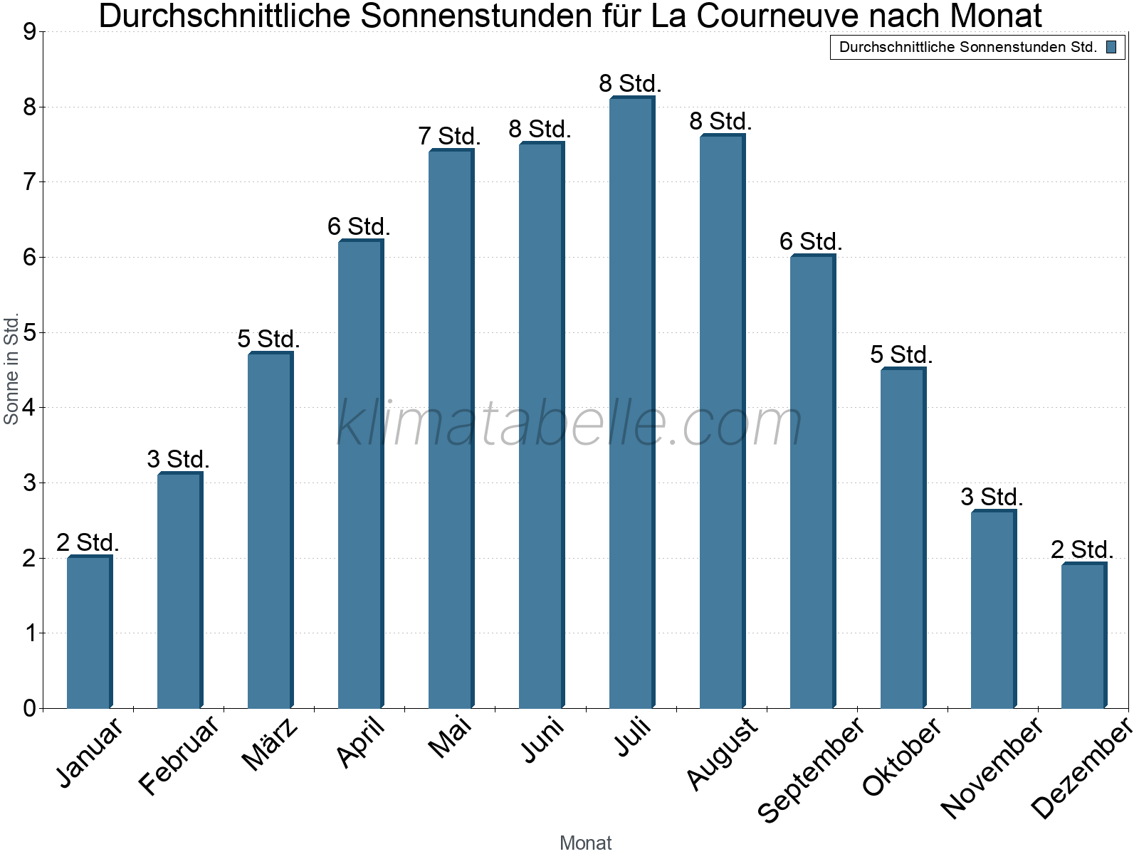 Monatliche Durchschnittswerte der täglichen Sonnenstunden im Jahresverlauf. La Courneuve.