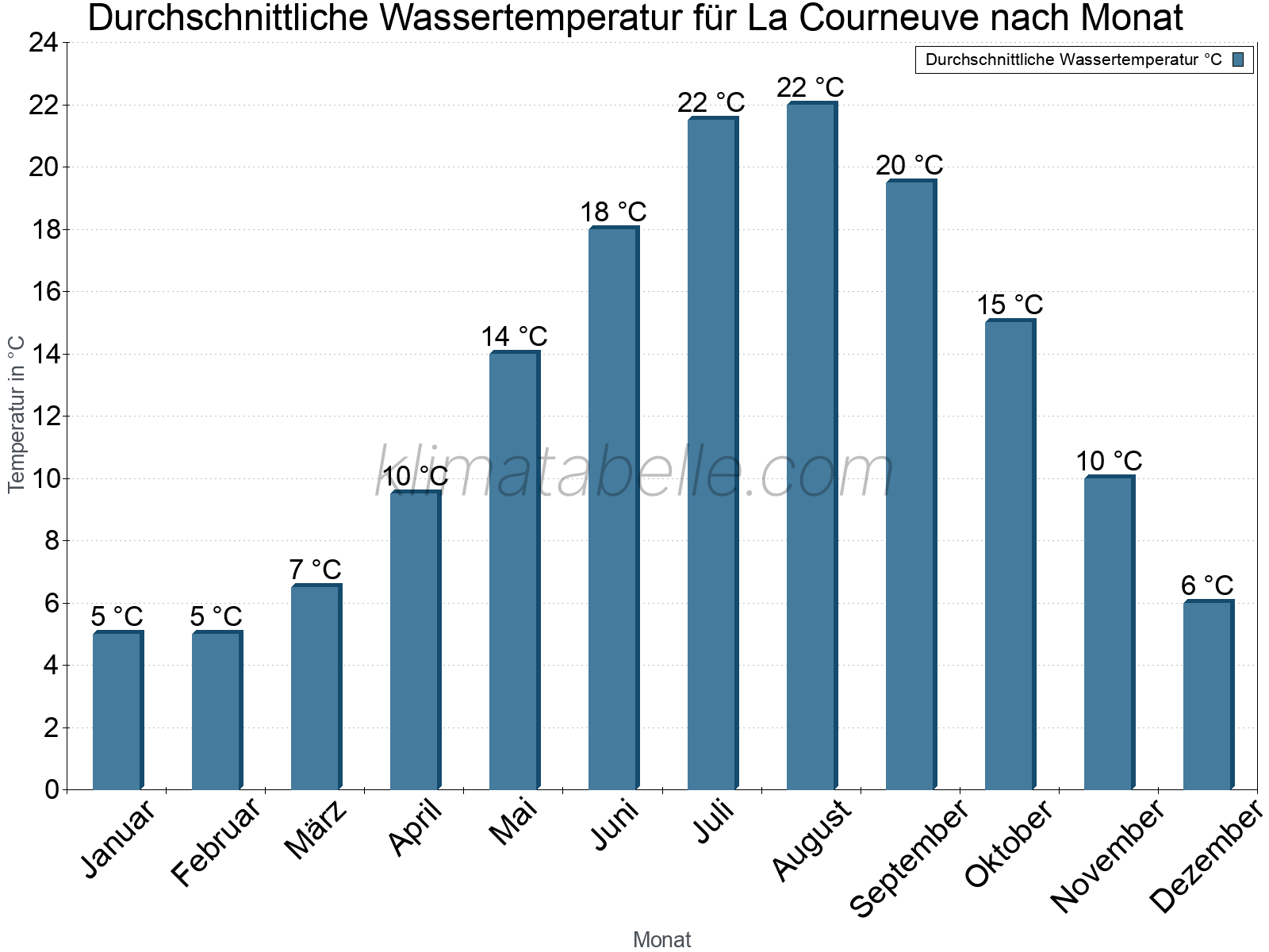 Monatliche Durchschnittstemperaturen des Wassers über das Jahr. La Courneuve.