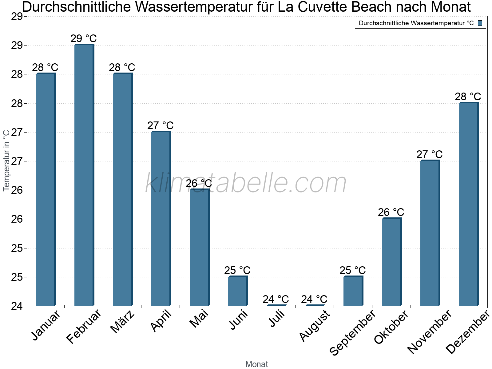 Monatliche Durchschnittstemperaturen des Wassers über das Jahr. La Cuvette Beach.