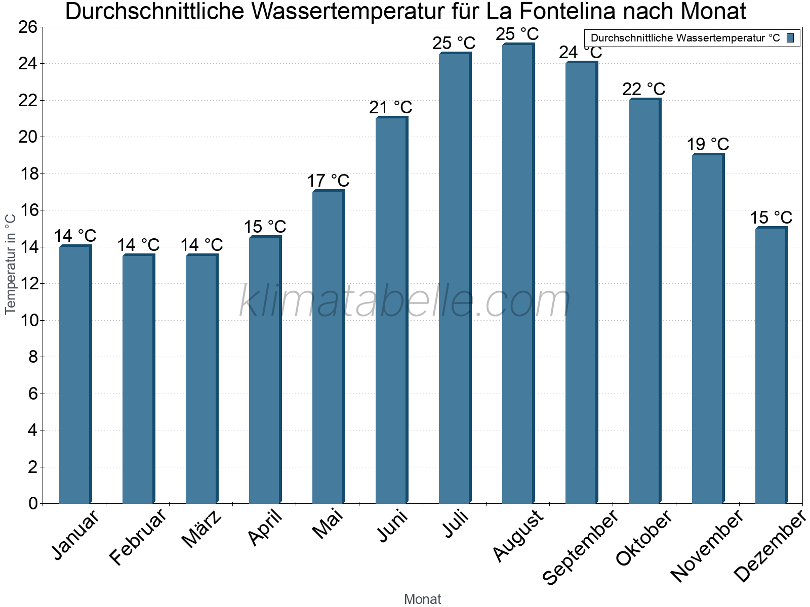 Monatliche Durchschnittstemperaturen des Wassers über das Jahr. La Fontelina.