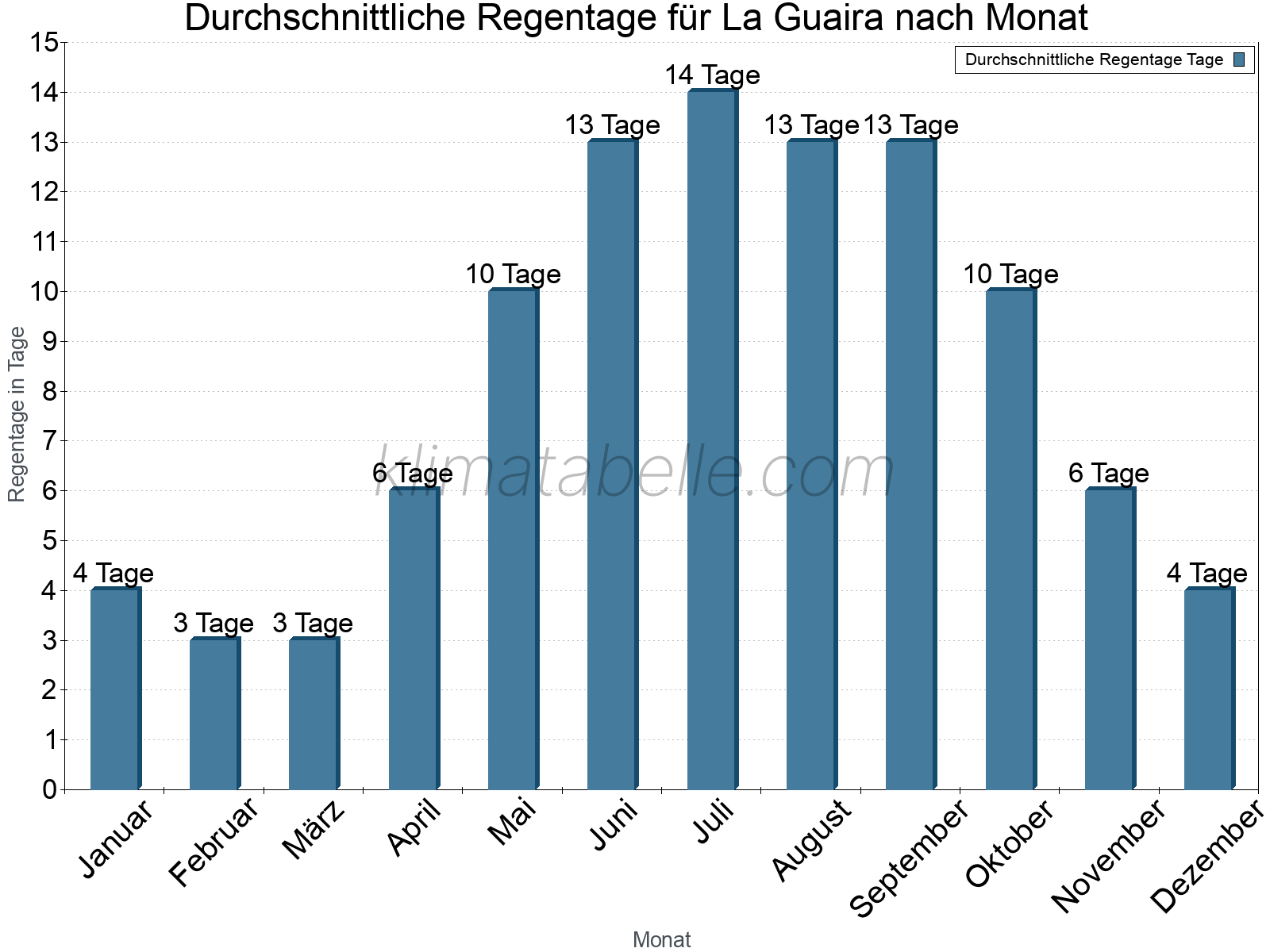 Monatliche Durchschnittswerte der Regentage im Jahresverlauf. La Guaira.