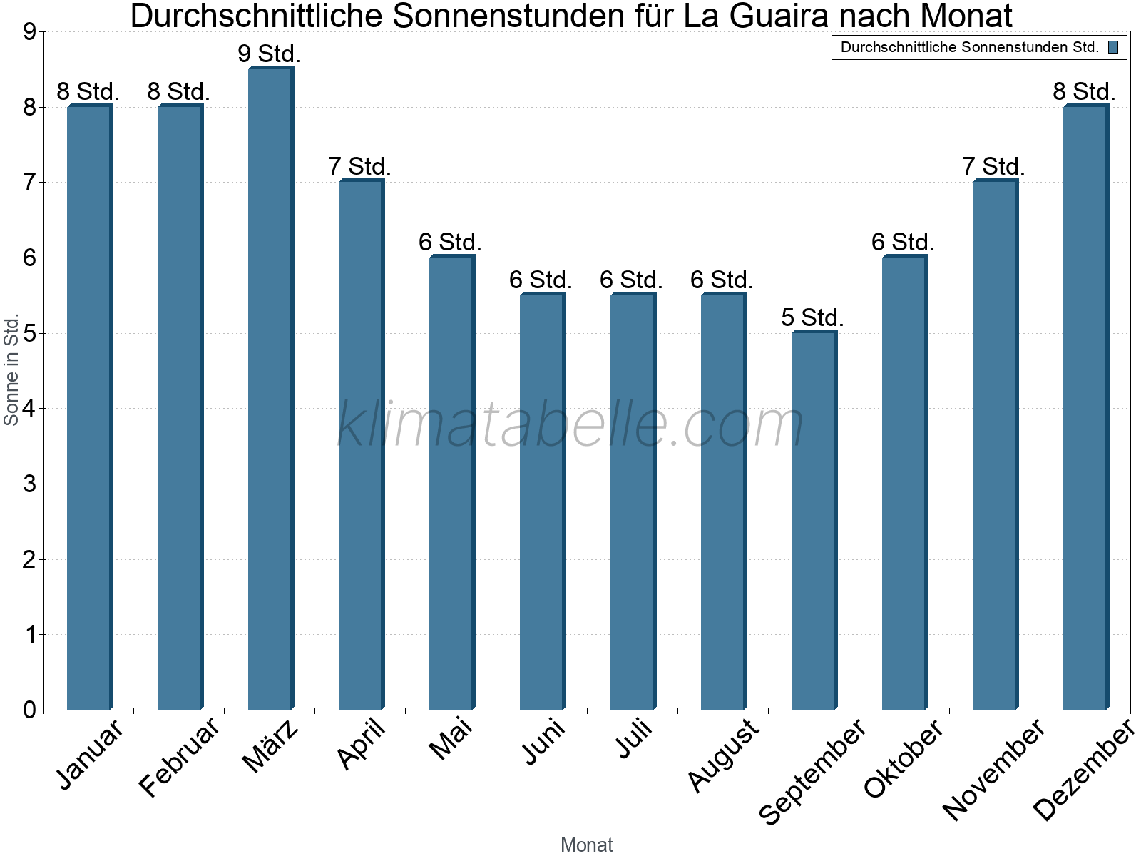 Monatliche Durchschnittswerte der täglichen Sonnenstunden im Jahresverlauf. La Guaira.