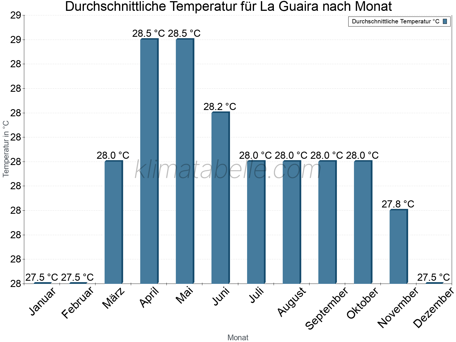 Jahresverlauf der gemittelten Temperatur je Monat. La Guaira.