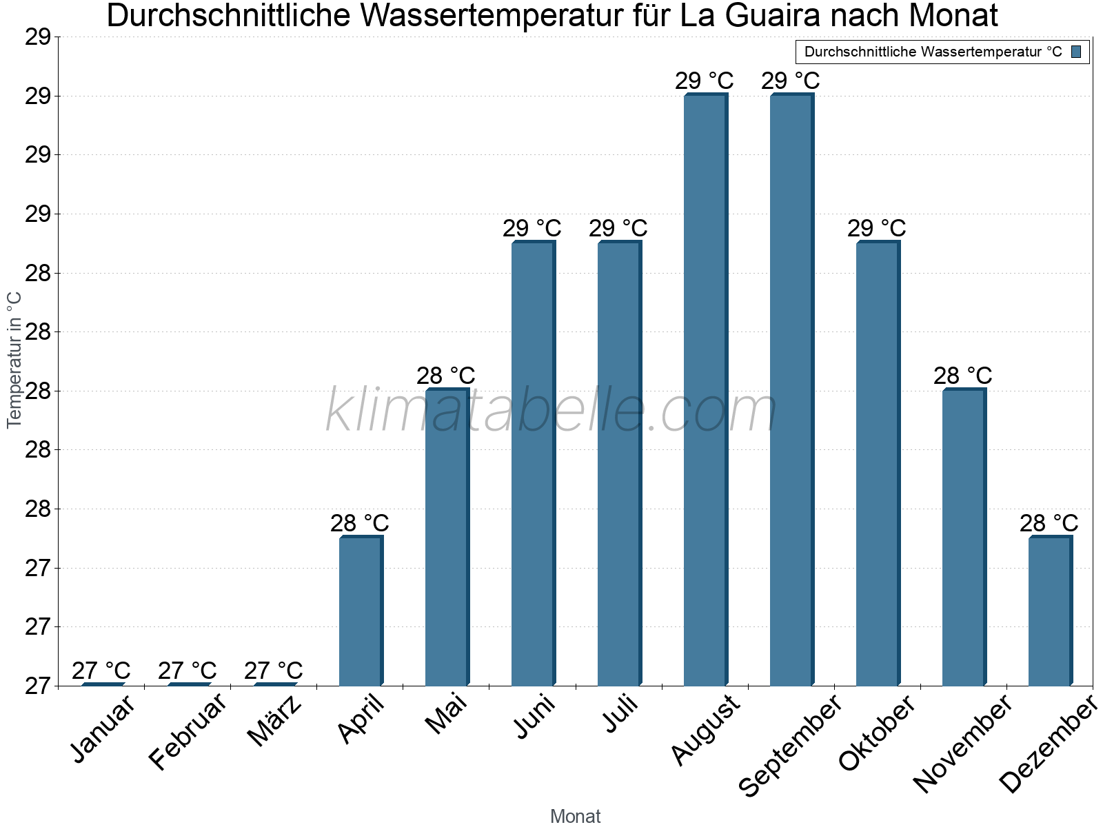 Monatliche Durchschnittstemperaturen des Wassers über das Jahr. La Guaira.