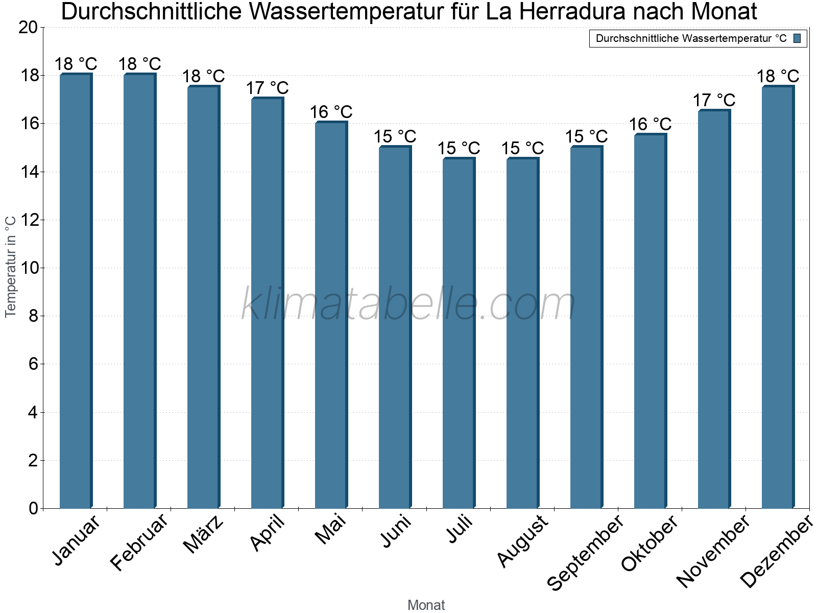 Monatliche Durchschnittstemperaturen des Wassers über das Jahr. La Herradura.