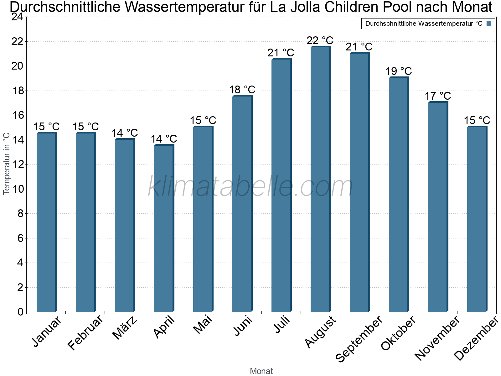 Monatliche Durchschnittstemperaturen des Wassers über das Jahr. La Jolla Children Pool.