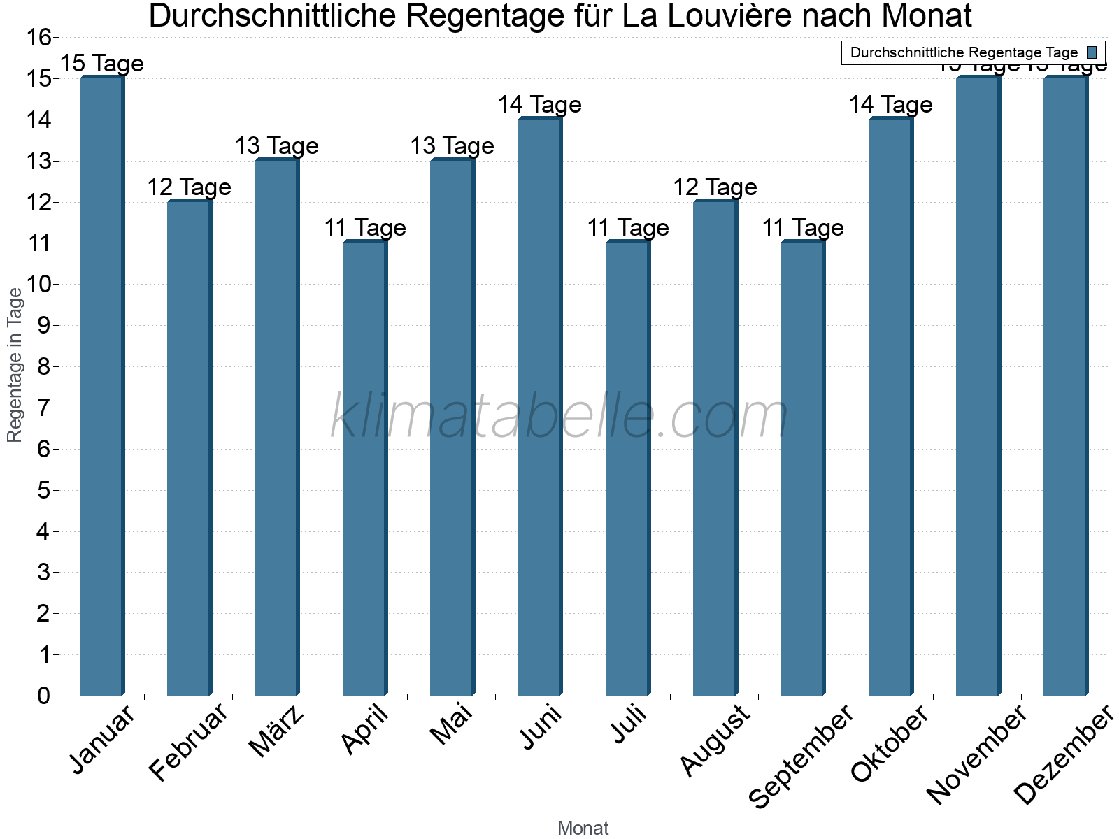 Monatliche Durchschnittswerte der Regentage im Jahresverlauf. La Louvière.