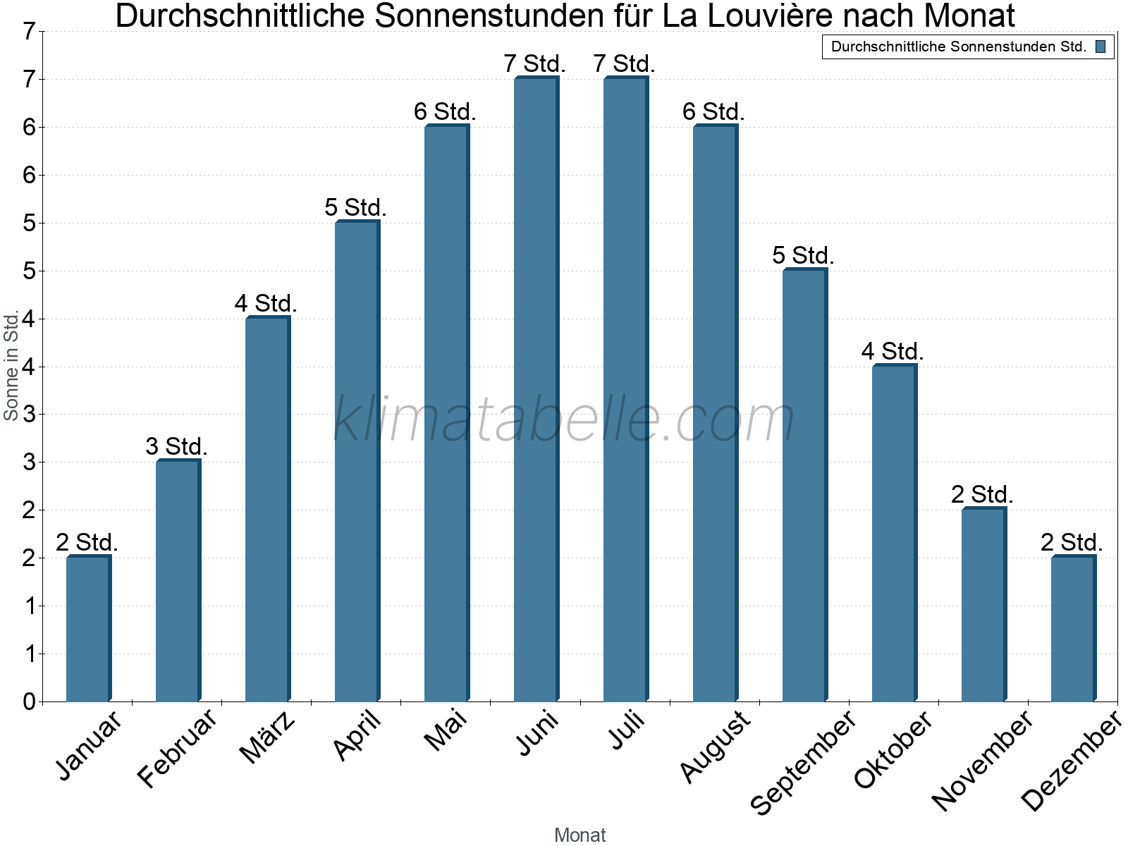 Monatliche Durchschnittswerte der täglichen Sonnenstunden im Jahresverlauf. La Louvière.