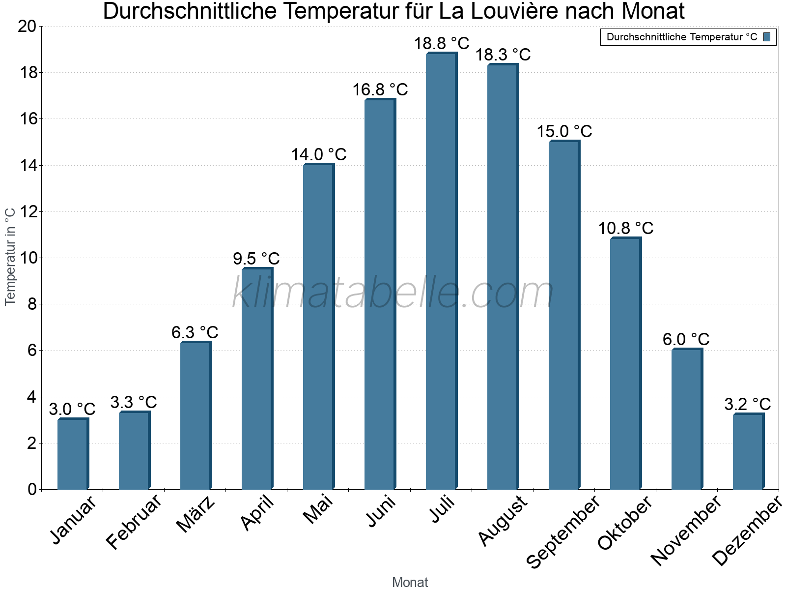 Jahresverlauf der gemittelten Temperatur je Monat. La Louvière.
