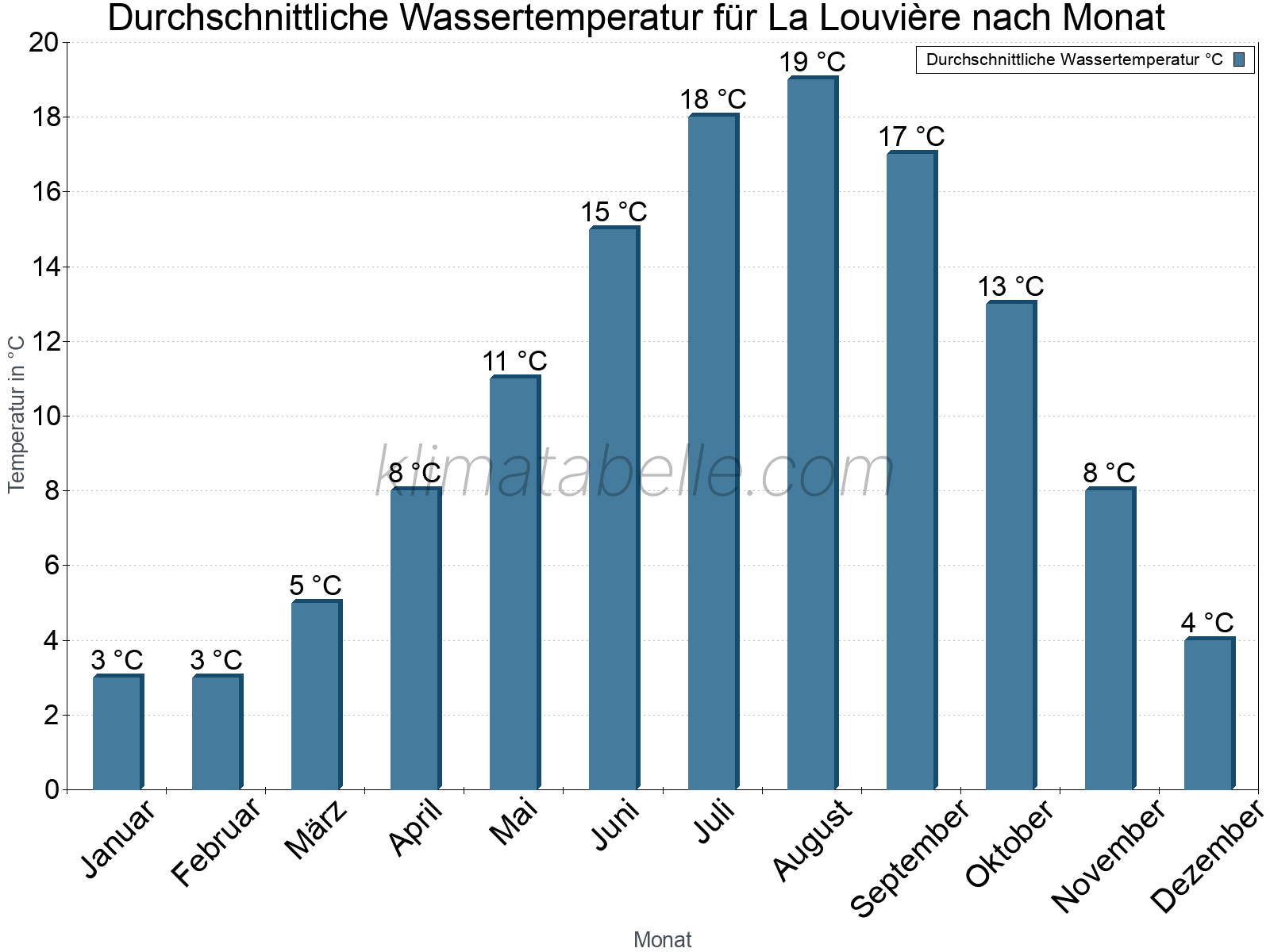 Monatliche Durchschnittstemperaturen des Wassers über das Jahr. La Louvière.