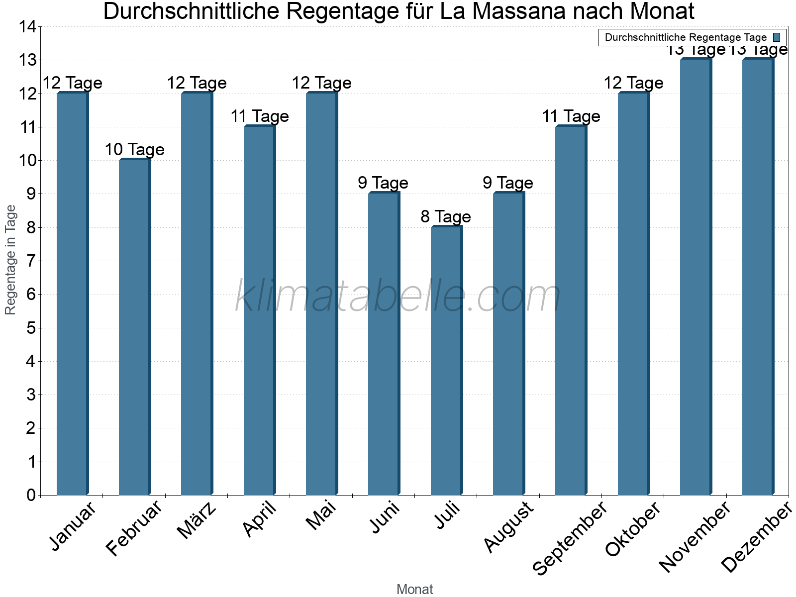 Monatliche Durchschnittswerte der Regentage im Jahresverlauf. La Massana.