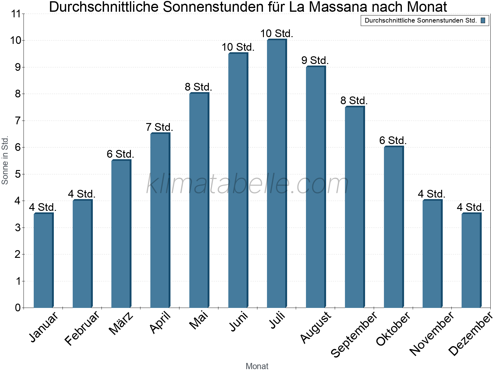 Monatliche Durchschnittswerte der täglichen Sonnenstunden im Jahresverlauf. La Massana.