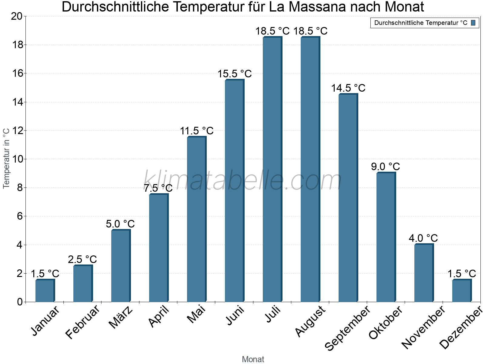 Jahresverlauf der gemittelten Temperatur je Monat. La Massana.
