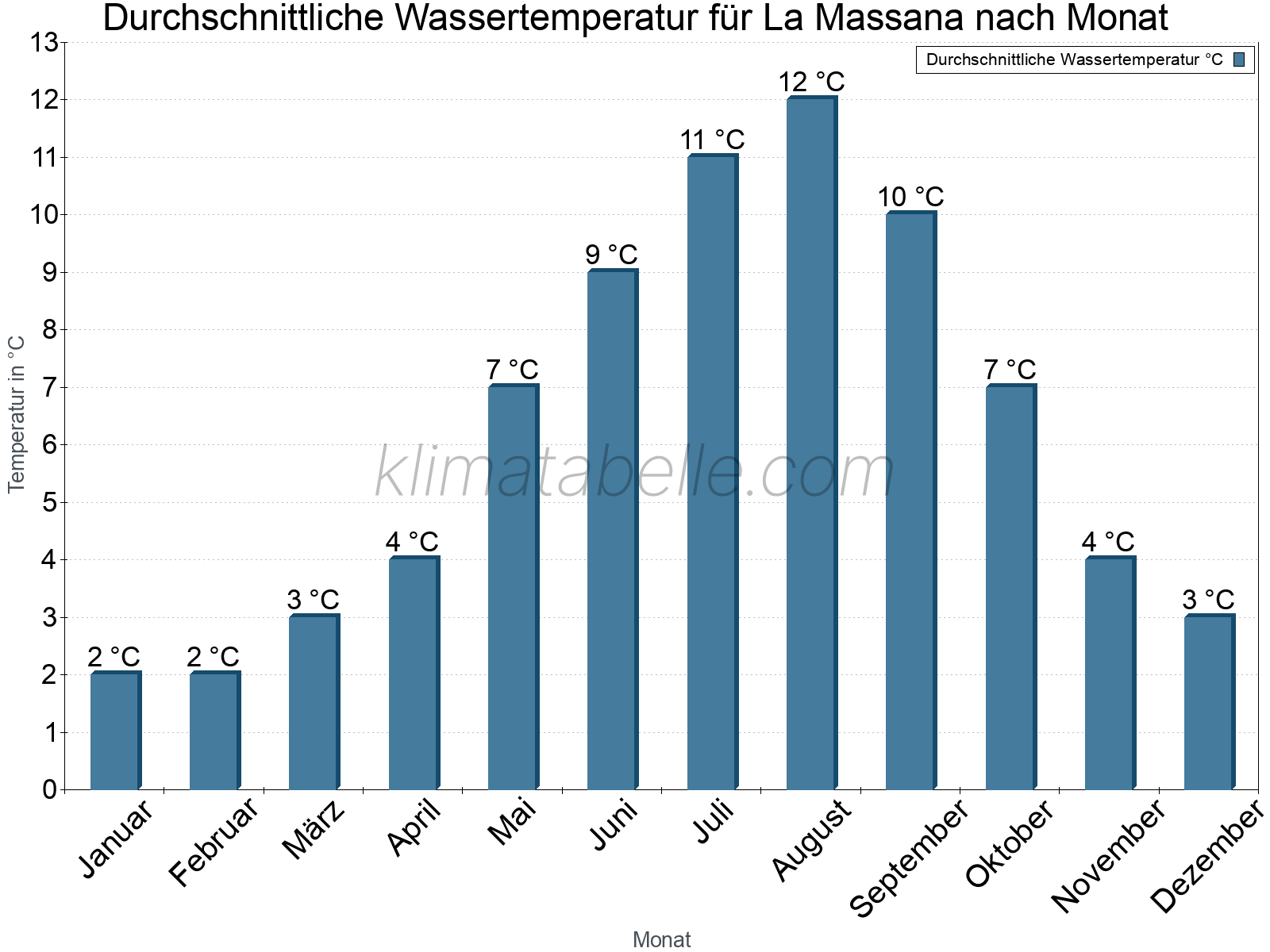 Monatliche Durchschnittstemperaturen des Wassers über das Jahr. La Massana.