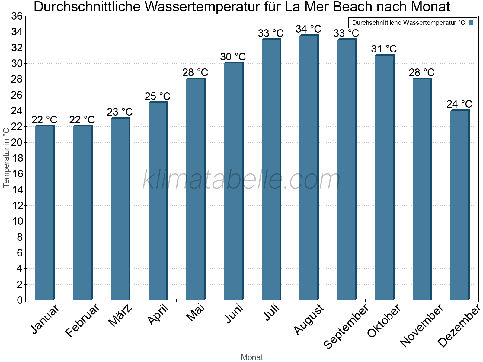 Monatliche Durchschnittstemperaturen des Wassers über das Jahr. La Mer Beach.