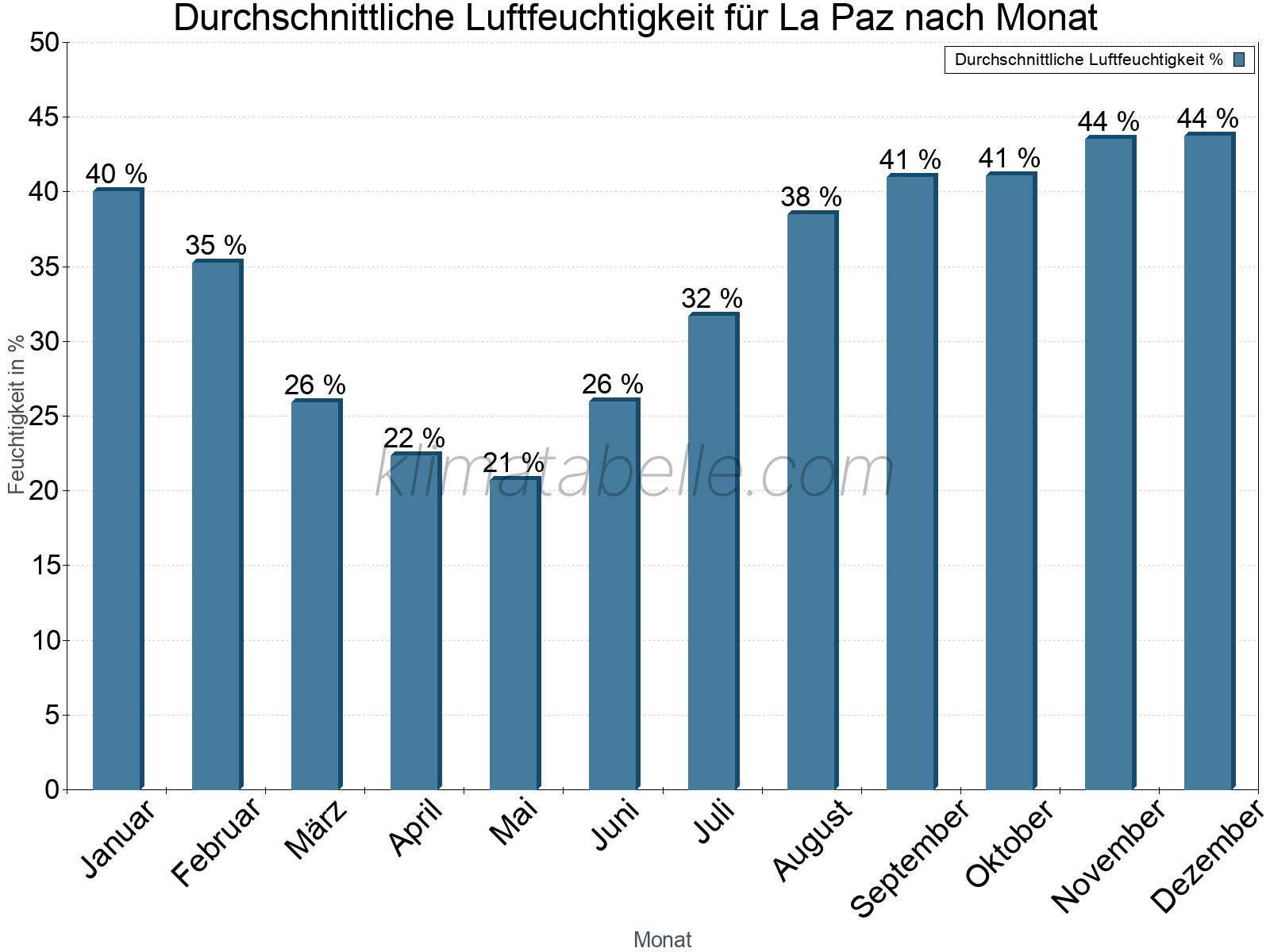 Jahresverlauf des gemittelten Luftfeuchtigkeit je Monat. Zu beachten ist, dass die Skalierung der Y-Achse an die Datenwerte angepasst wird. Die Balkenhöhe steht nicht für absolute Prozentsätze wie 0% oder 100%, sondern für relative Mengen im Vergleich zu den minimalen bzw. maximalen Werten anderer Monate. La Paz.